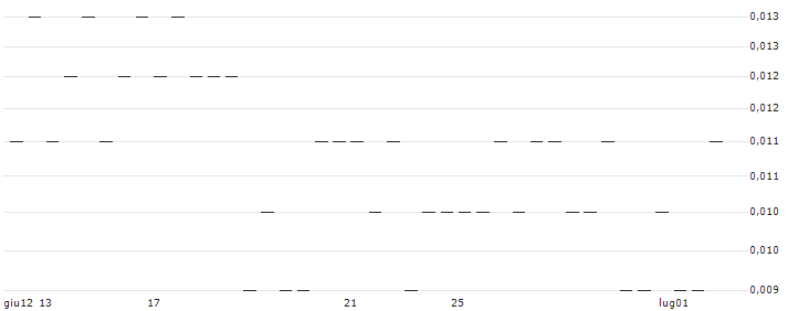 MORGAN STANLEY PLC/PUT/AT&T INC./12.5/0.1/20.12.24 : Grafico di Prezzo (5 giorni)