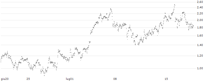 LONG FACTOR CERTIFICATE - D`IETEREN GROUP(Z3A9H) : Grafico di Prezzo (5 giorni)