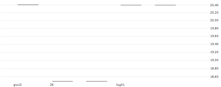MINI FUTURE LONG - SSAB B(MINI L SSABAB N) : Grafico di Prezzo (5 giorni)