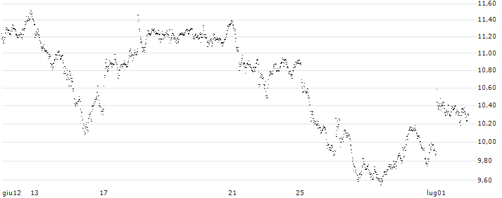 MINI FUTURE LONG - UBS(SG9LB) : Grafico di Prezzo (5 giorni)
