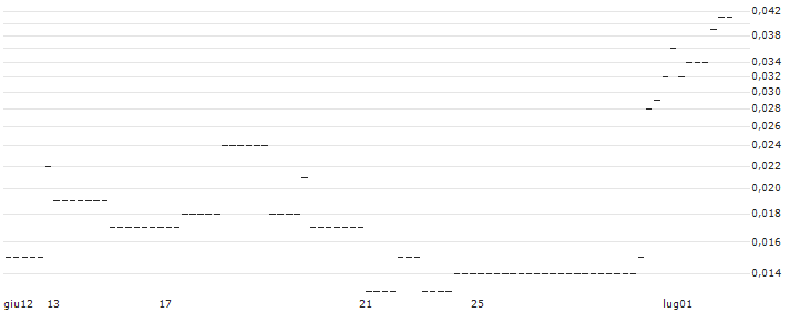 PUT/NIKE `B`/50/0.1/17.01.25 : Grafico di Prezzo (5 giorni)