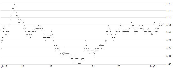 UNLIMITED TURBO LONG - COLRUYT(P0JMB) : Grafico di Prezzo (5 giorni)