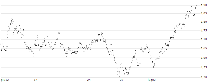 MINI FUTURE LONG - COFINIMMO(9K3MB) : Grafico di Prezzo (5 giorni)