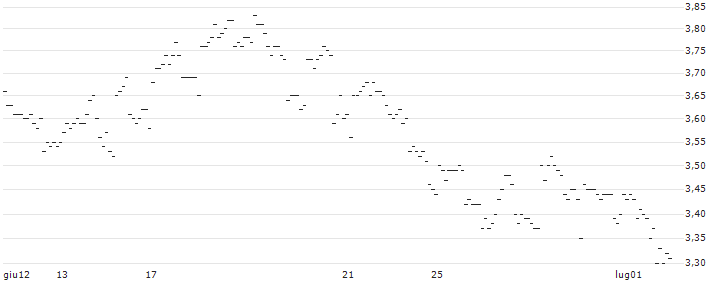 TURBO UNLIMITED SHORT- OPTIONSSCHEIN OHNE STOPP-LOSS-LEVEL - NOVARTIS N : Grafico di Prezzo (5 giorni)