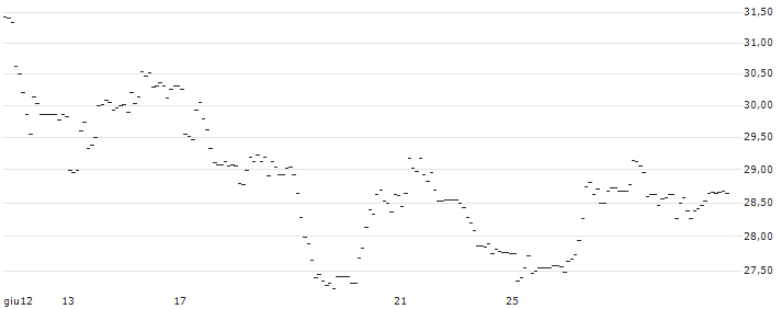 TURBO UNLIMITED SHORT- OPTIONSSCHEIN OHNE STOPP-LOSS-LEVEL - SYDBANK : Grafico di Prezzo (5 giorni)