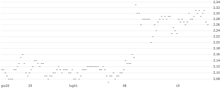 OPEN END TURBO SHORT - SCHOELLER-BLECKMANN(AT0000A37XB7) : Grafico di Prezzo (5 giorni)