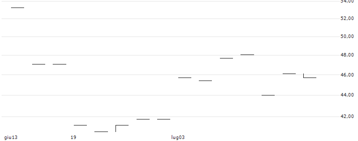 BULL CERTIFICATE - SINCH AB(BULL SINCH X3 N) : Grafico di Prezzo (5 giorni)