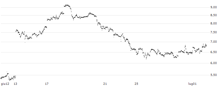 UNLIMITED TURBO LONG -(P1W3M4) : Grafico di Prezzo (5 giorni)
