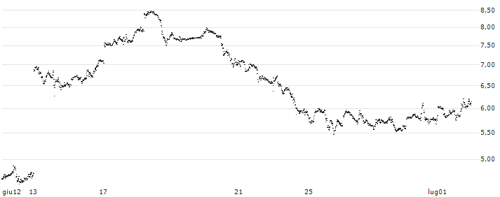 UNLIMITED TURBO LONG -(P1XQV5) : Grafico di Prezzo (5 giorni)