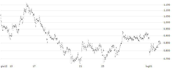 UNLIMITED TURBO SHORT - KBC GROEP(J35MB) : Grafico di Prezzo (5 giorni)