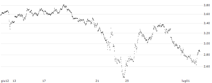 UNLIMITED TURBO BEAR - PALLADIUM(PV81S) : Grafico di Prezzo (5 giorni)