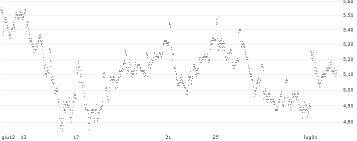 MINI FUTURE LONG - IBEX 35(V7CNB) : Grafico di Prezzo (5 giorni)