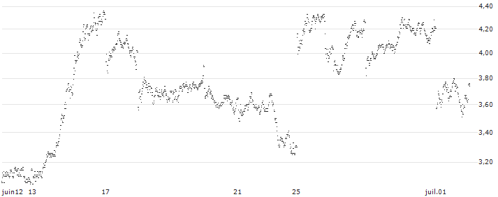 BEAR OPEN END TURBO WARRANT - SAFRAN(Y9H4H) : Grafico di Prezzo (5 giorni)