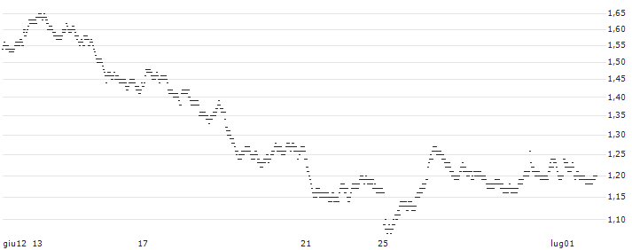 TURBO BULL OPEN END - INFINEON TECHNOLOGIES(8524T) : Grafico di Prezzo (5 giorni)