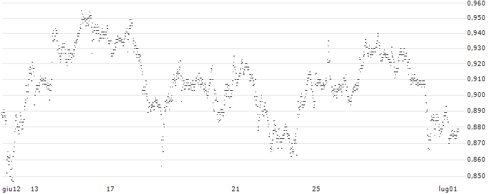 UNICREDIT BANK/PUT/INTEL/40/0.1/18.12.24(UD1T35) : Grafico di Prezzo (5 giorni)