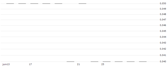 SG EFF. PUT24 BSD2(K7823) : Grafico di Prezzo (5 giorni)