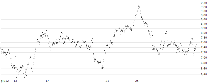 UNLIMITED TURBO SHORT - BE SEMICONDUCTOR INDUSTRIES(H96MB) : Grafico di Prezzo (5 giorni)