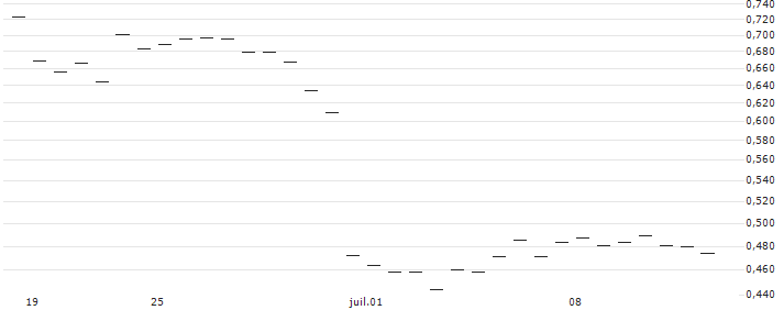 TURBO OPEN END ZERTIFIKAT MIT STOPP LOSS - CA IMMO(AT0000A39YT3) : Grafico di Prezzo (5 giorni)