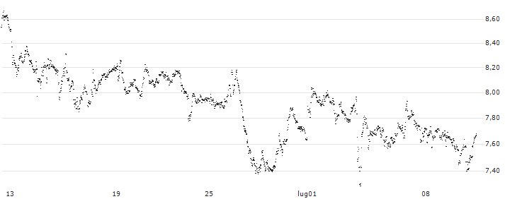 UNLIMITED TURBO BULL - FLOW TRADERS(RC89S) : Grafico di Prezzo (5 giorni)