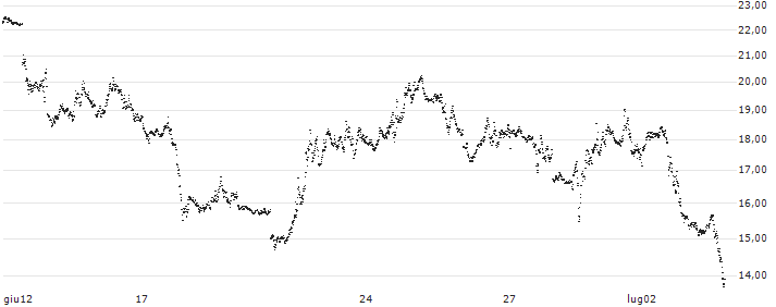 TURBO BEAR OPEN END - NASDAQ 100(UD2JUG) : Grafico di Prezzo (5 giorni)