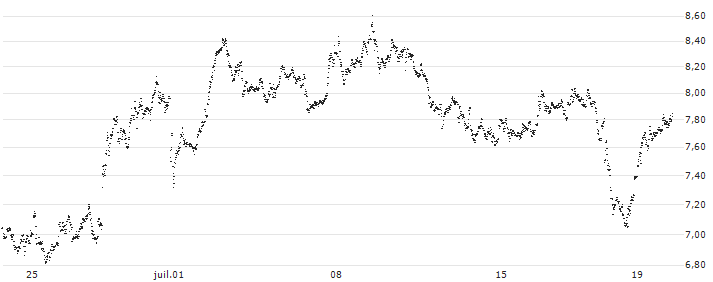 UNLIMITED TURBO SHORT - STELLANTIS(J43NB) : Grafico di Prezzo (5 giorni)