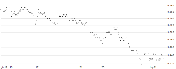 SPRINTER LONG - POSTNL(E6I8G) : Grafico di Prezzo (5 giorni)