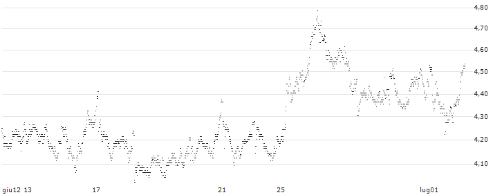 UNLIMITED TURBO LONG - NOVO-NORDISK B(RS4NB) : Grafico di Prezzo (5 giorni)