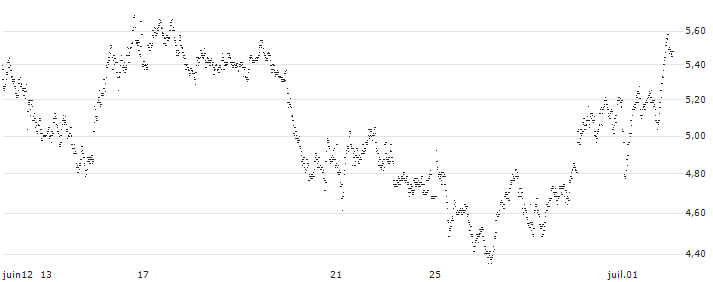 PUT - SPRINTER OPEN END - HERMES INTL(SV50V) : Grafico di Prezzo (5 giorni)