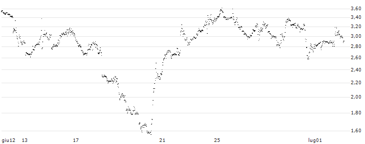 UNLIMITED TURBO SHORT - APPLIED MATERIALS(O84NB) : Grafico di Prezzo (5 giorni)