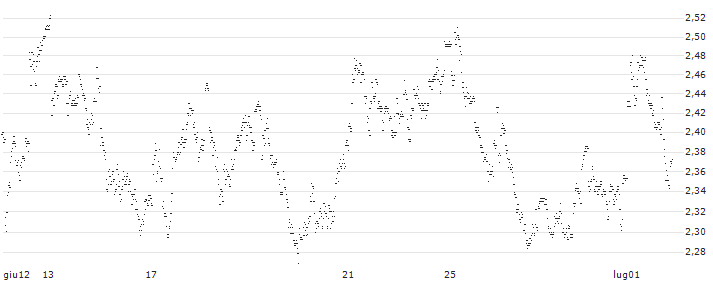 UNLIMITED TURBO LONG - AEDIFICA(9E5NB) : Grafico di Prezzo (5 giorni)