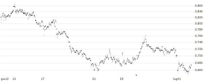 UNLIMITED TURBO SHORT - KONINKLIJKE KPN(GK5NB) : Grafico di Prezzo (5 giorni)