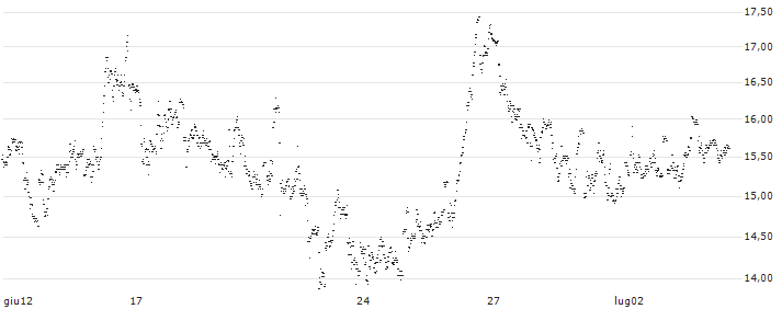 UNLIMITED TURBO SHORT - ARCADIS(BL5NB) : Grafico di Prezzo (5 giorni)