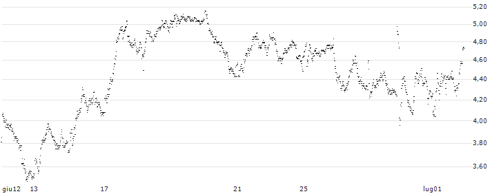 MINI FUTURE SHORT - ADIDAS(HU5NB) : Grafico di Prezzo (5 giorni)