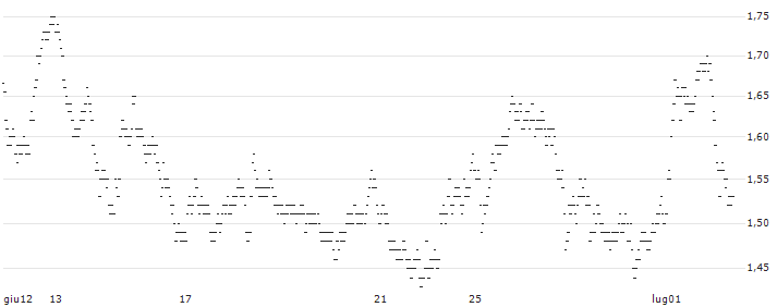 UNLIMITED TURBO LONG - BASIC-FIT(5U5NB) : Grafico di Prezzo (5 giorni)