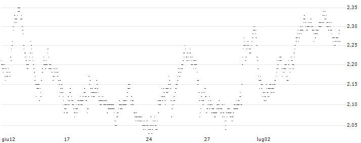 UNLIMITED TURBO LONG - BASIC-FIT(3U5NB) : Grafico di Prezzo (5 giorni)