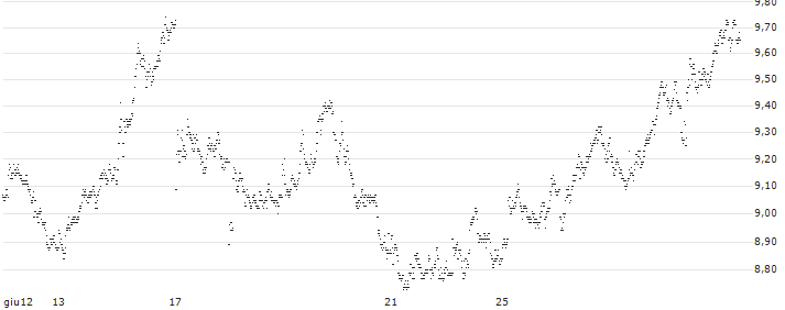 UNLIMITED TURBO BEAR - ESSILORLUXOTTICA(7E98S) : Grafico di Prezzo (5 giorni)
