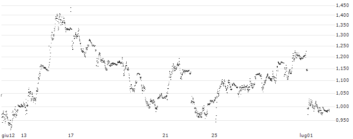 MINI FUTURE SHORT - BANCO BPM(P214C8) : Grafico di Prezzo (5 giorni)