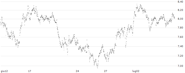 SHORT MINI-FUTURE - HERMES INTL(UT57V) : Grafico di Prezzo (5 giorni)