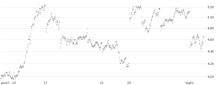 BEAR OPEN END TURBO WARRANT - SAFRAN(X1XAH) : Grafico di Prezzo (5 giorni)