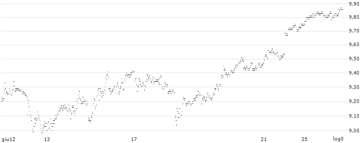 INLINE-WARRANT - STMICROELECTRONICS(1T47S) : Grafico di Prezzo (5 giorni)