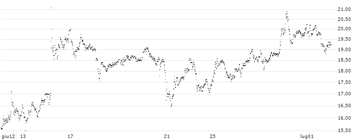 MINI FUTURE SHORT - RHEINMETALL(5D6NB) : Grafico di Prezzo (5 giorni)