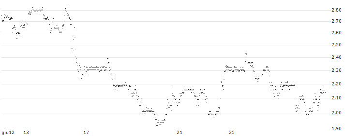 MINI FUTURE SHORT - NETFLIX(V05NB) : Grafico di Prezzo (5 giorni)