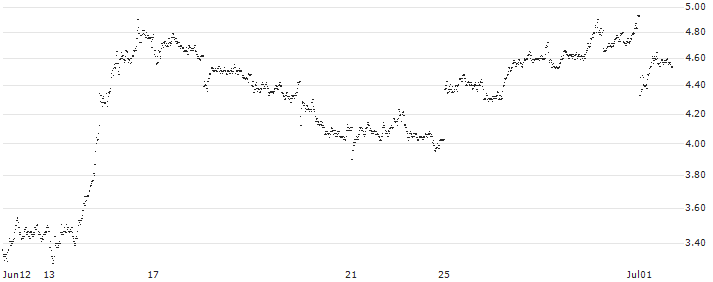 TURBO BEAR OPEN END - THALES(H542T) : Grafico di Prezzo (5 giorni)