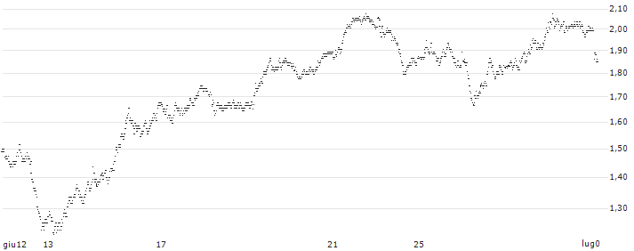 UNLIMITED TURBO BEAR - SOITEC S.A.(4T16S) : Grafico di Prezzo (5 giorni)