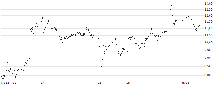 MINI FUTURE BEAR - RHEINMETALL(2823T) : Grafico di Prezzo (5 giorni)