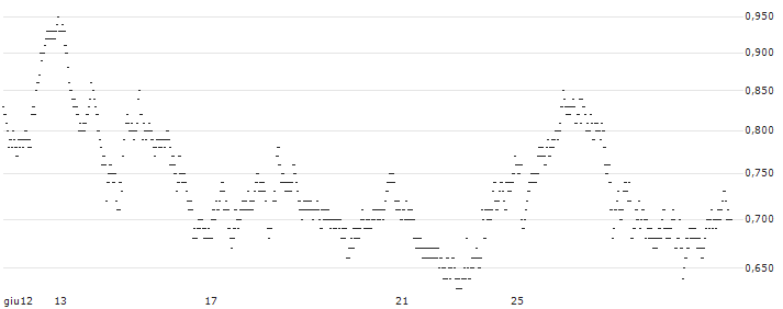 UNLIMITED TURBO LONG - BASIC-FIT(2Q6NB) : Grafico di Prezzo (5 giorni)