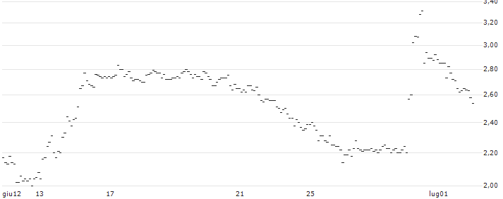 TURBO UNLIMITED SHORT- OPTIONSSCHEIN OHNE STOPP-LOSS-LEVEL - TEAMVIEWER : Grafico di Prezzo (5 giorni)