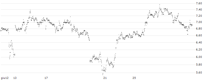 UNLIMITED TURBO BEAR - SILVER(32K8S) : Grafico di Prezzo (5 giorni)