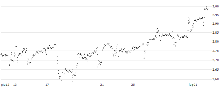 MINI FUTURE SHORT - STARBUCKS(KE7NB) : Grafico di Prezzo (5 giorni)