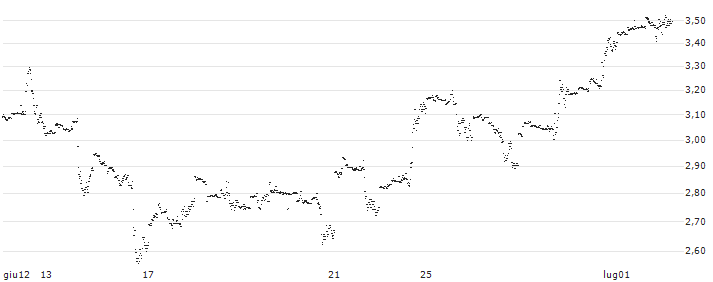 UNLIMITED TURBO LONG - FORD MOTOR(6S7NB) : Grafico di Prezzo (5 giorni)